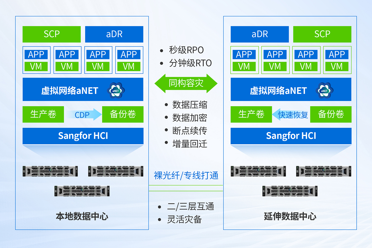 同架构混合云应用场景2