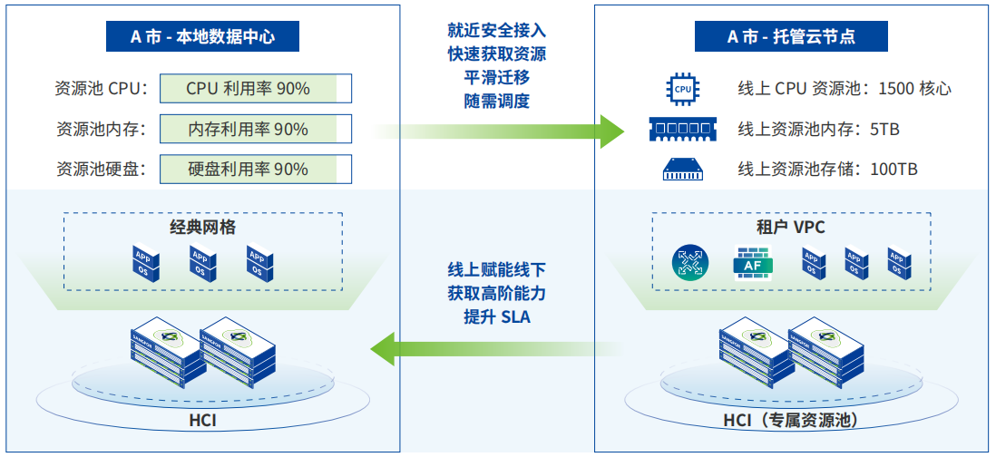 本地数据中心延伸_应用场景