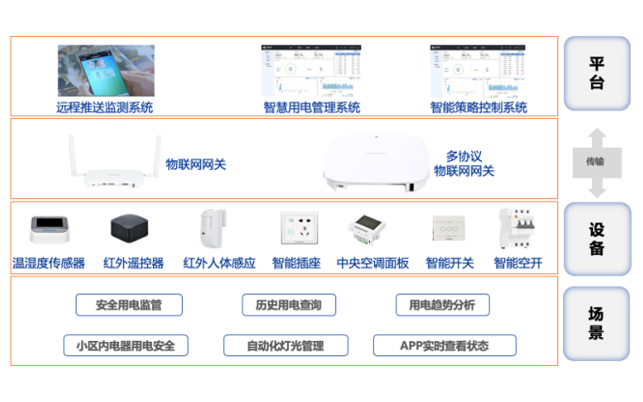 智慧社区解决方案4-18-03