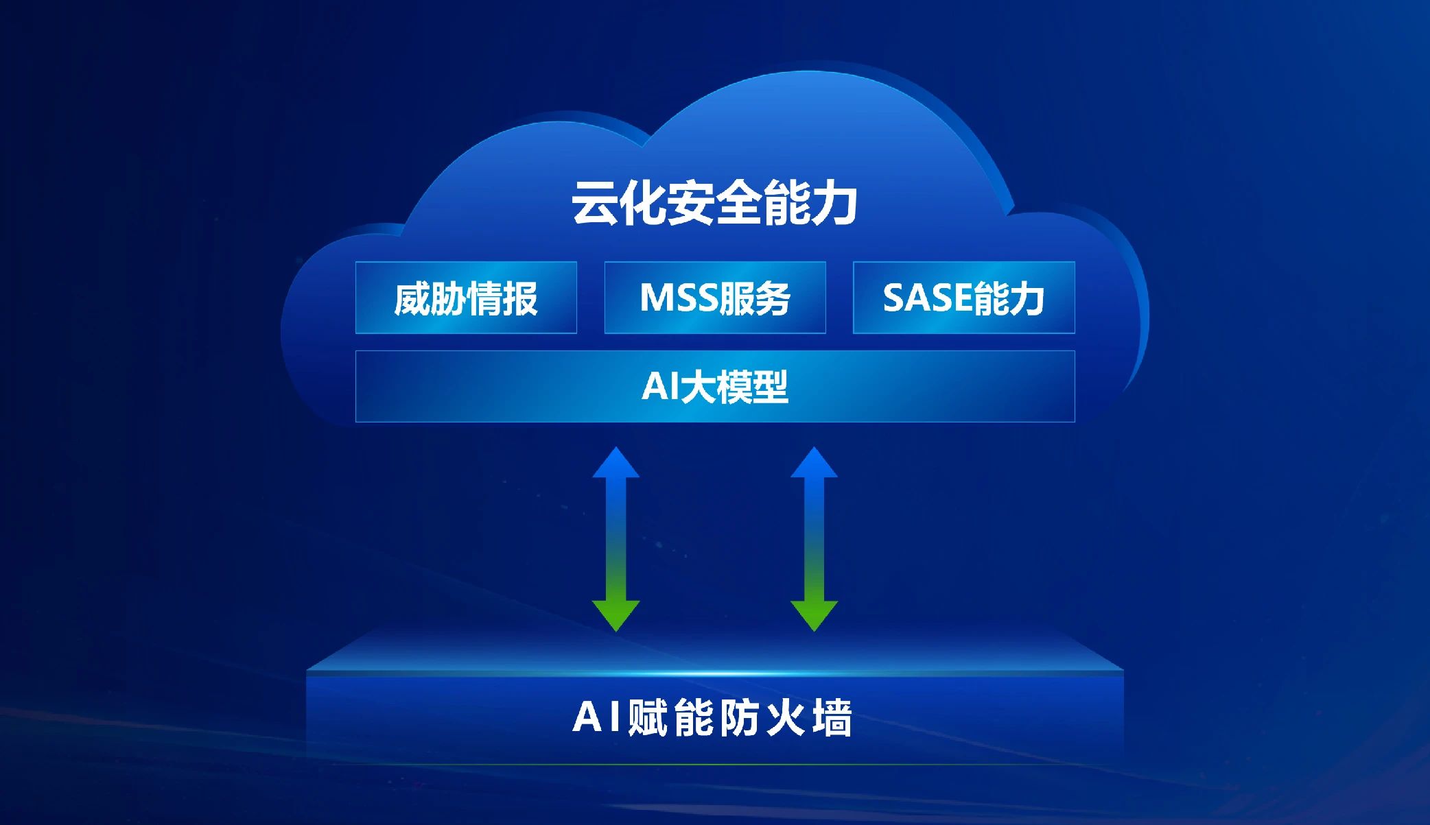 AI+云化