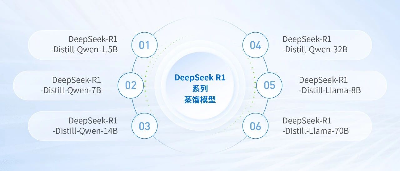 DeepSeek R1系列蒸馏模型