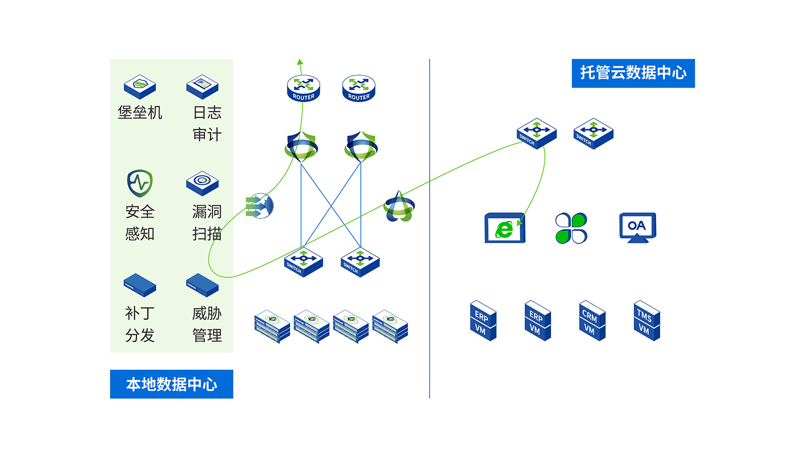 同架构混合云价值特性统一安全防护改