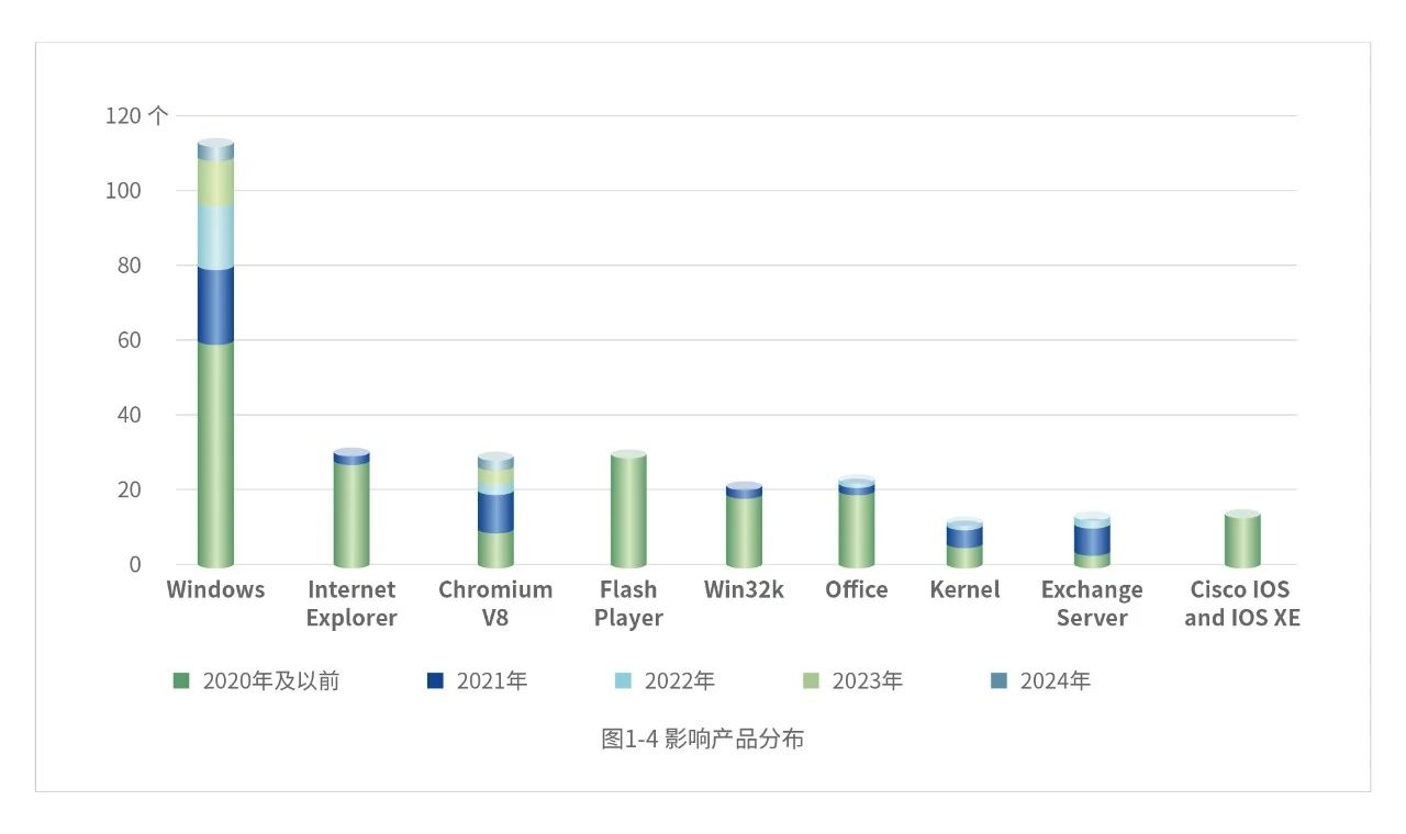 0day漏洞的利用呈现出新特点