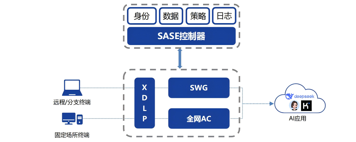  深圳AI防泄密一览