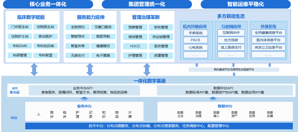 一体化智慧医院数字化转型整体架构