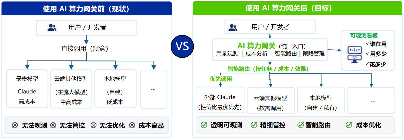 AI 算力网关解决方案