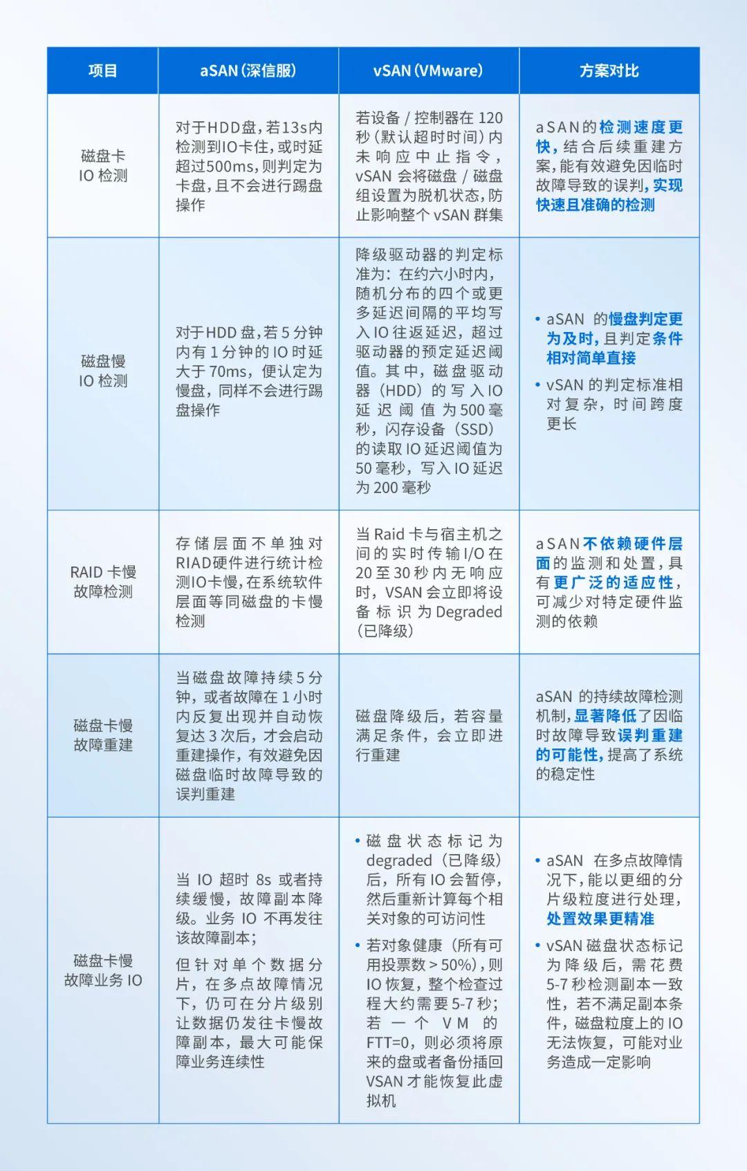 深信服aSAN和VMware vSAN对比