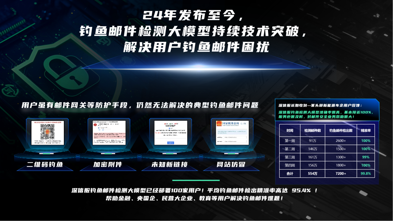 钓鱼邮件检测大模型助力某头部新能源车企