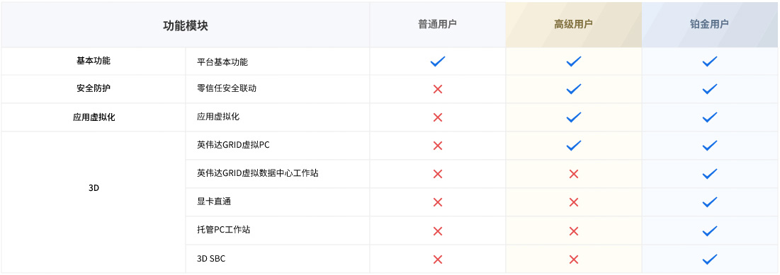  桌面云高价值权益对比2607