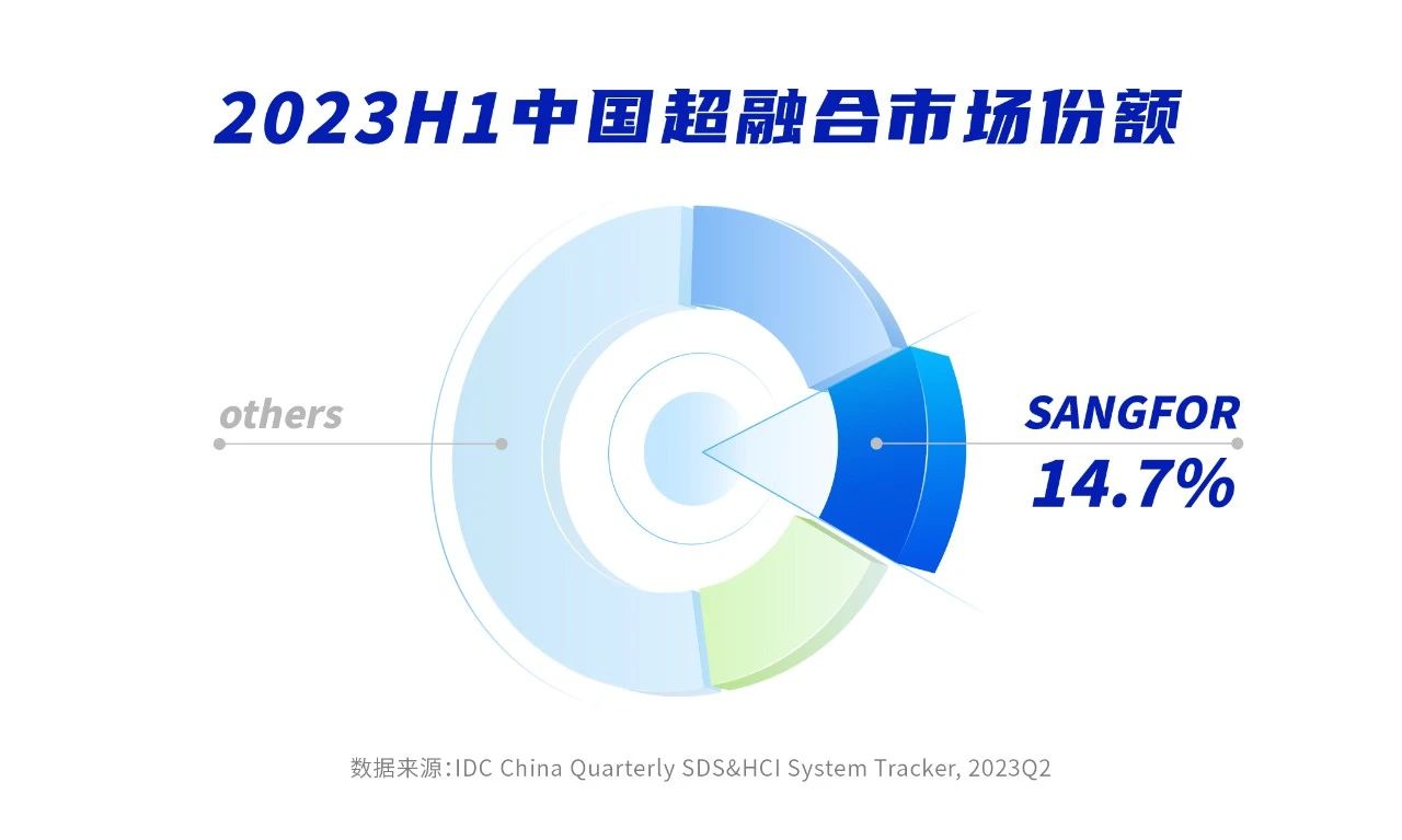 深信服超融合2023年H1中国超融合市场占有率第二