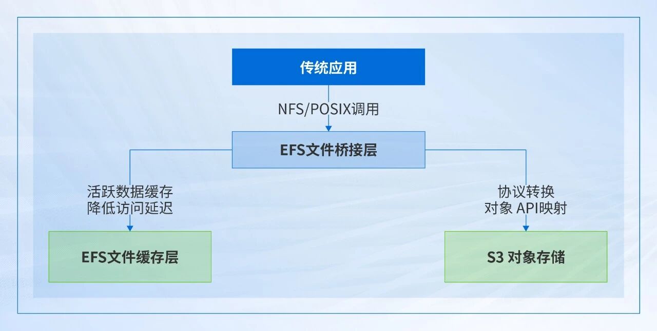 以 S3 Files 为代表,在对象之上“长”出一层文件结构