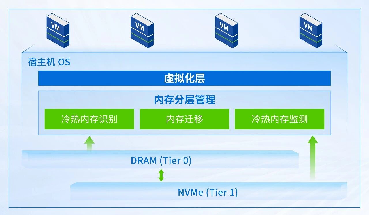 访问分层内存路径