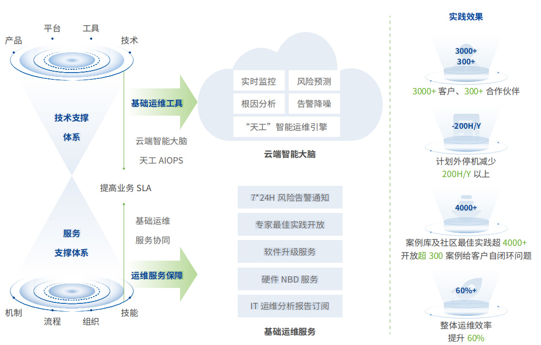 超融合基础运维软件方案1