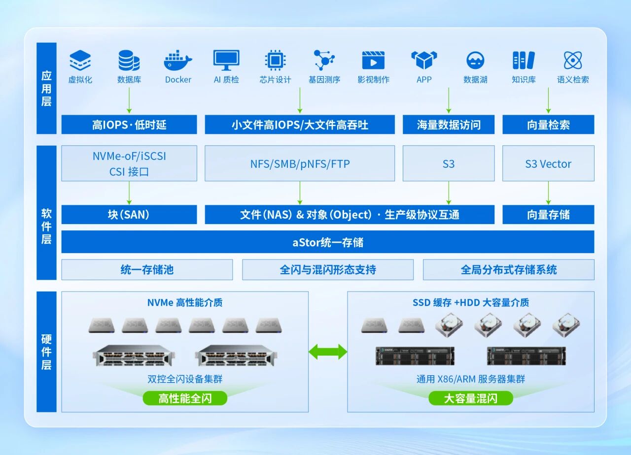 深信服aStor统一存储基于软件定义存储架构,统一承载各类业务、统一治理全域数据、统一存储任意规模数据