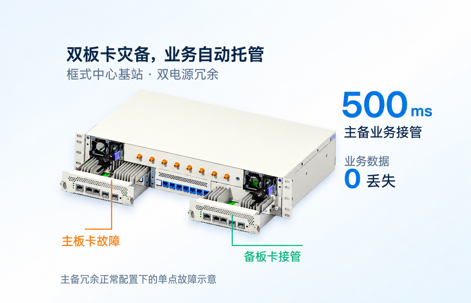 框式板卡无线灾备技术8