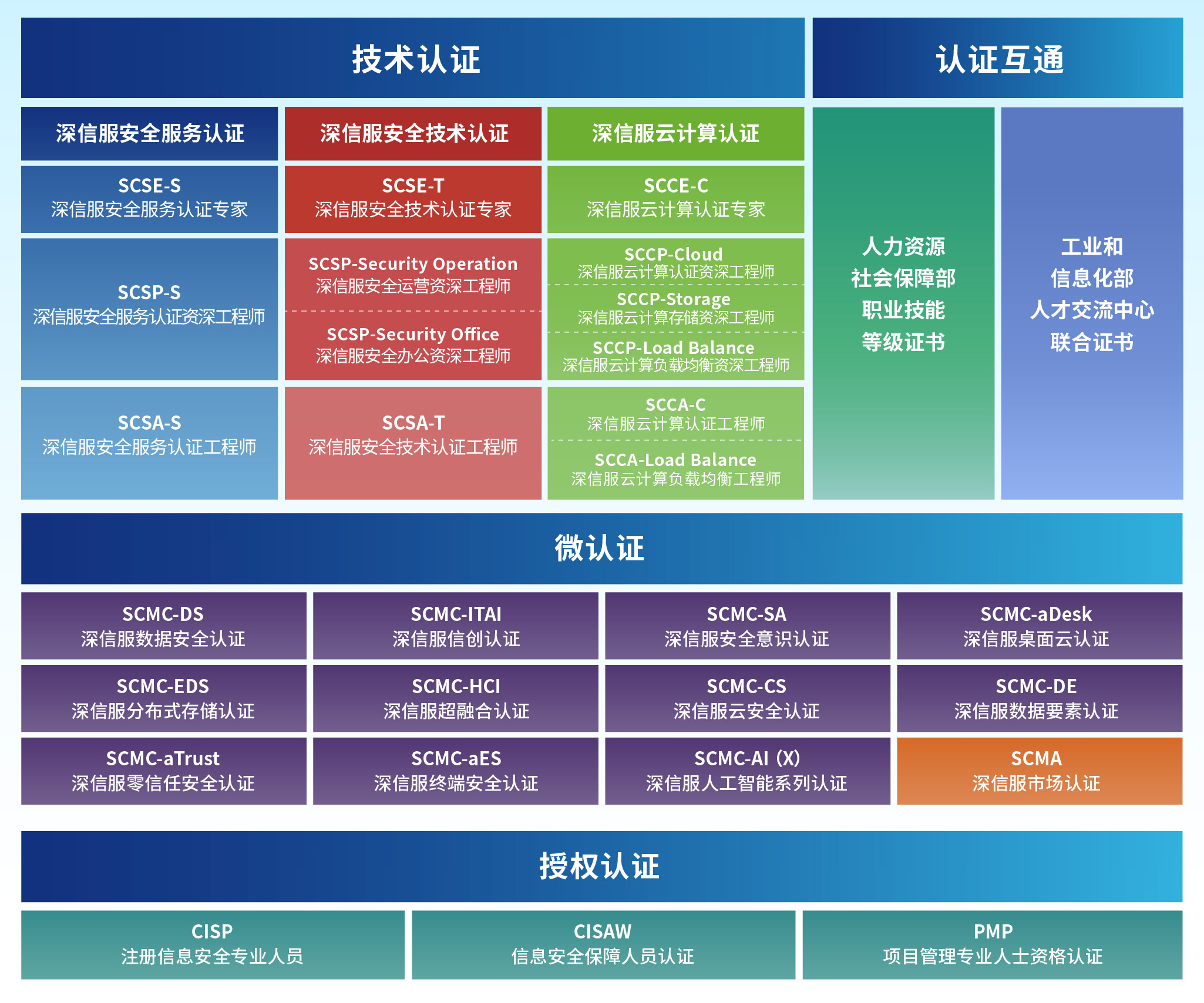  认证全景图0807更新