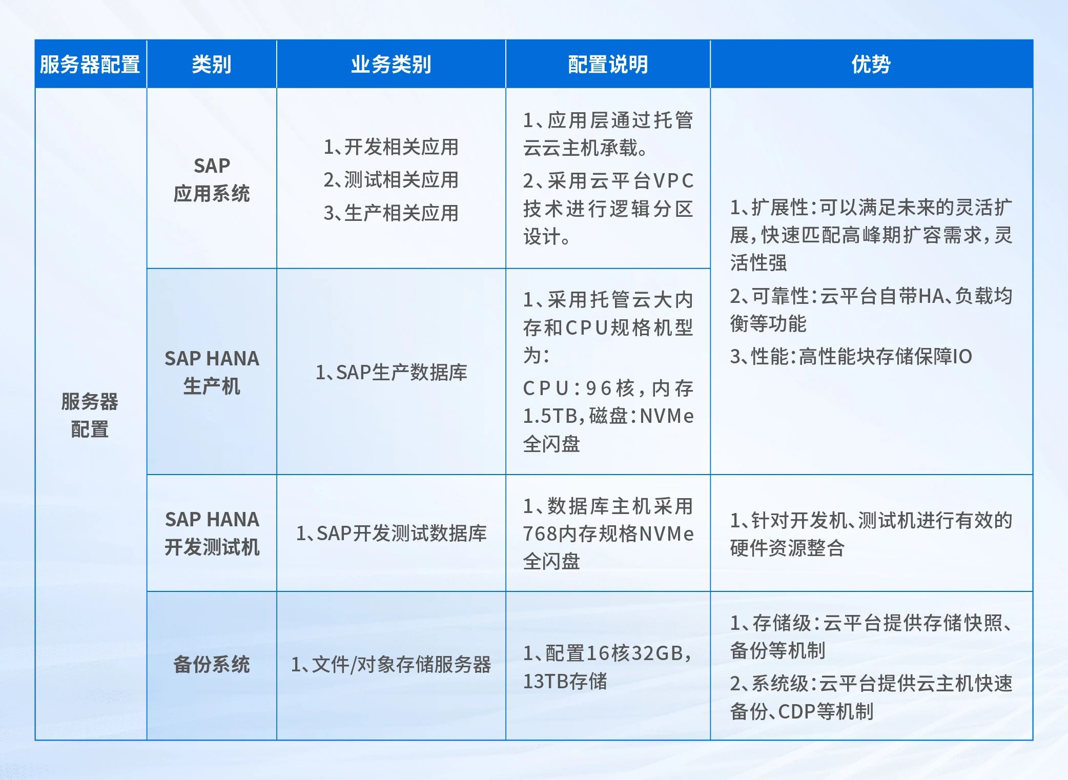 SAP及HANA系统云资源配置