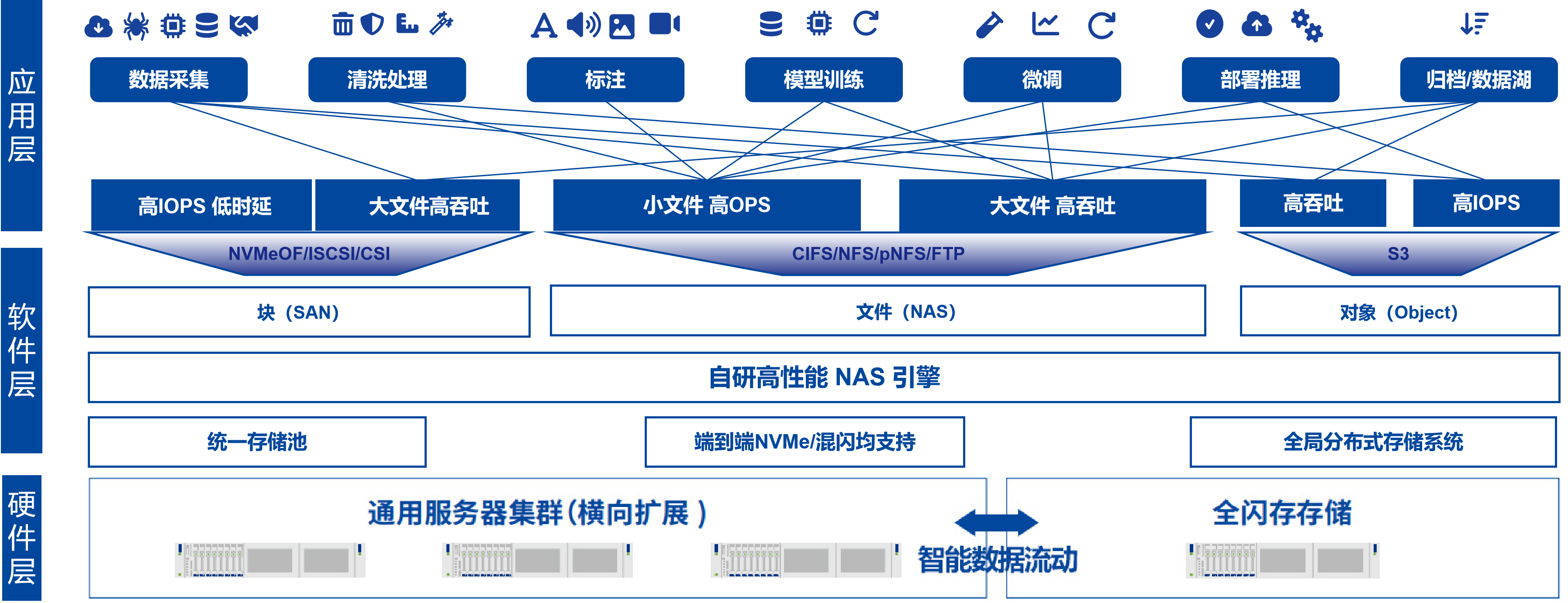 AI统一存储方案架构图260606