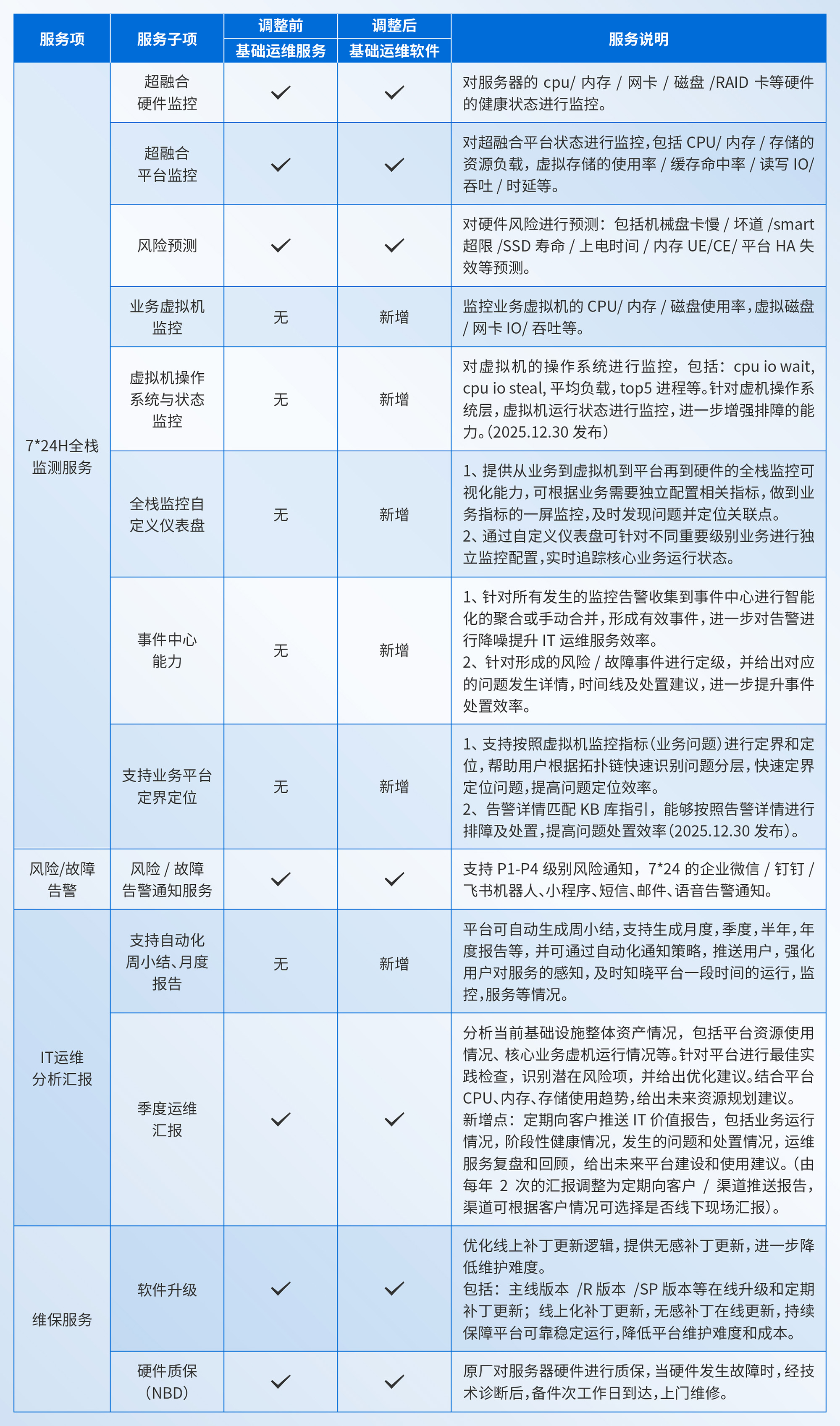  技服超融合基础运维服务内容0815
