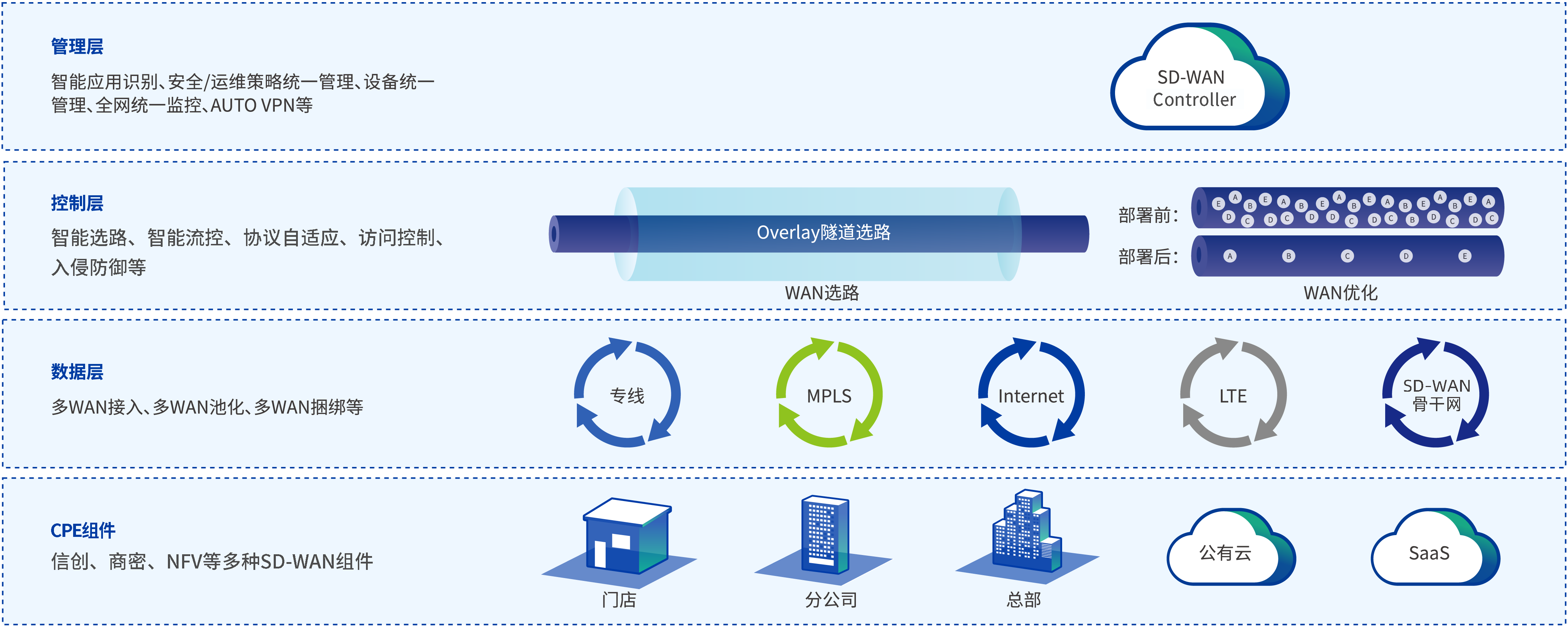  安全组网方案概述新