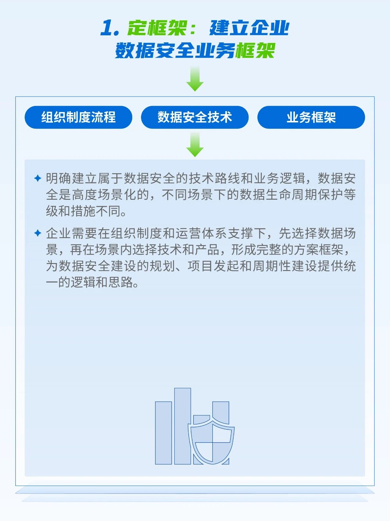 1、定框架：建立企业数据安全业务框架
