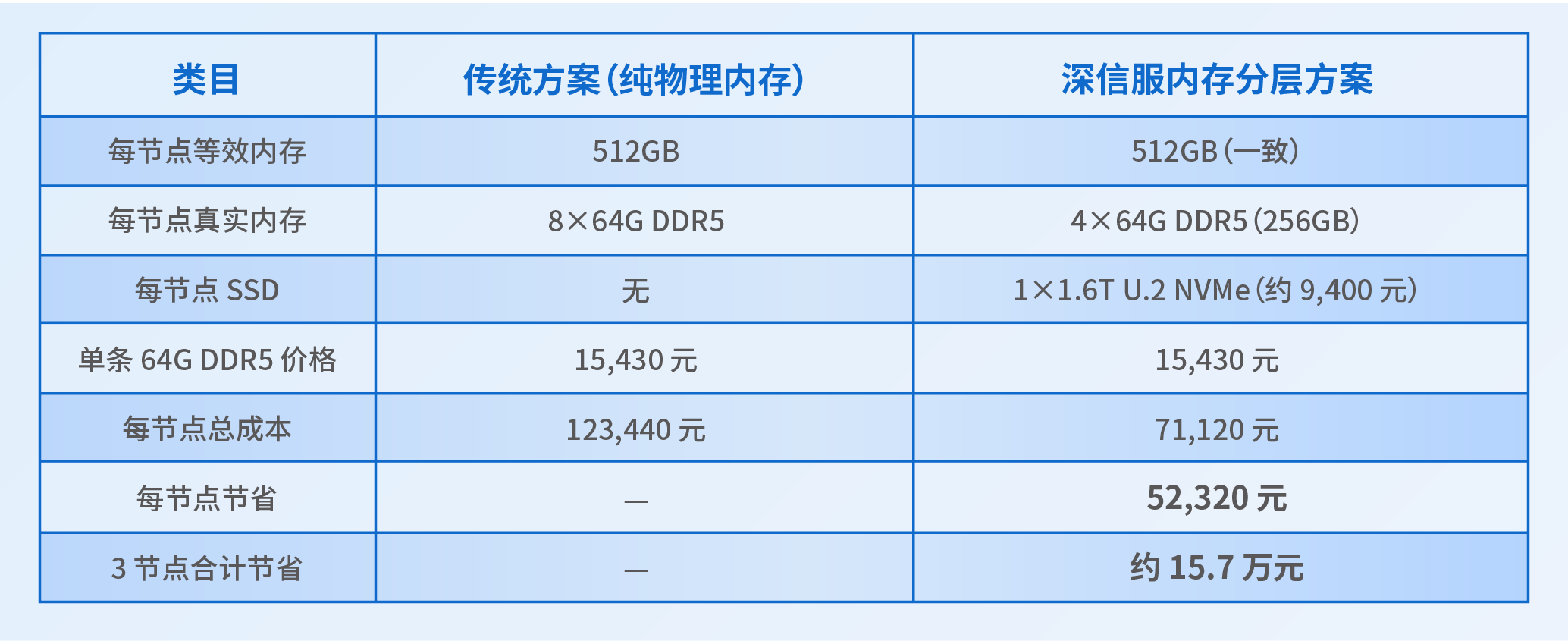 内存分层，用一块 NVMe 盘省下一半内存