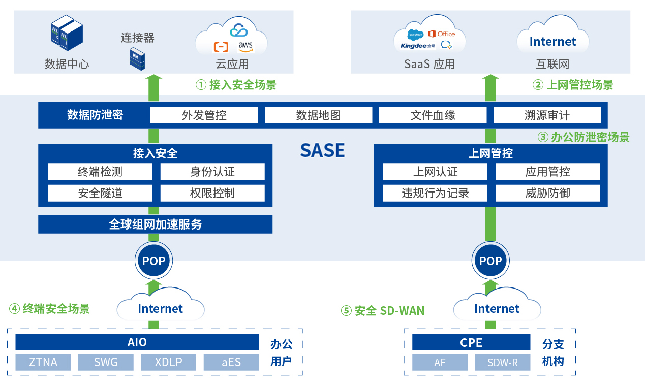 一体化办公安全方案场景图调整