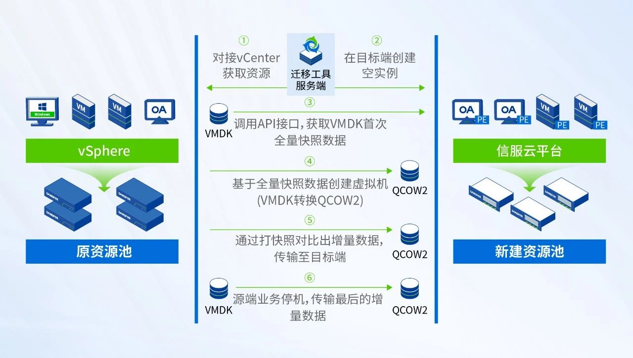 迁移工具无代理迁移逻辑