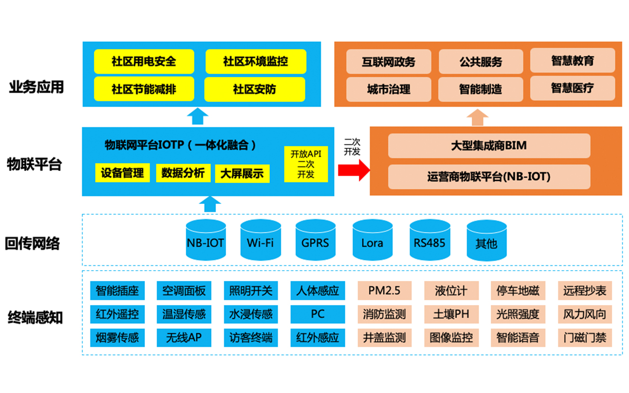 智慧社区解决方案4-18-05