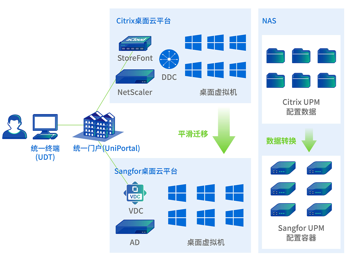 替C1.2演进阶段新