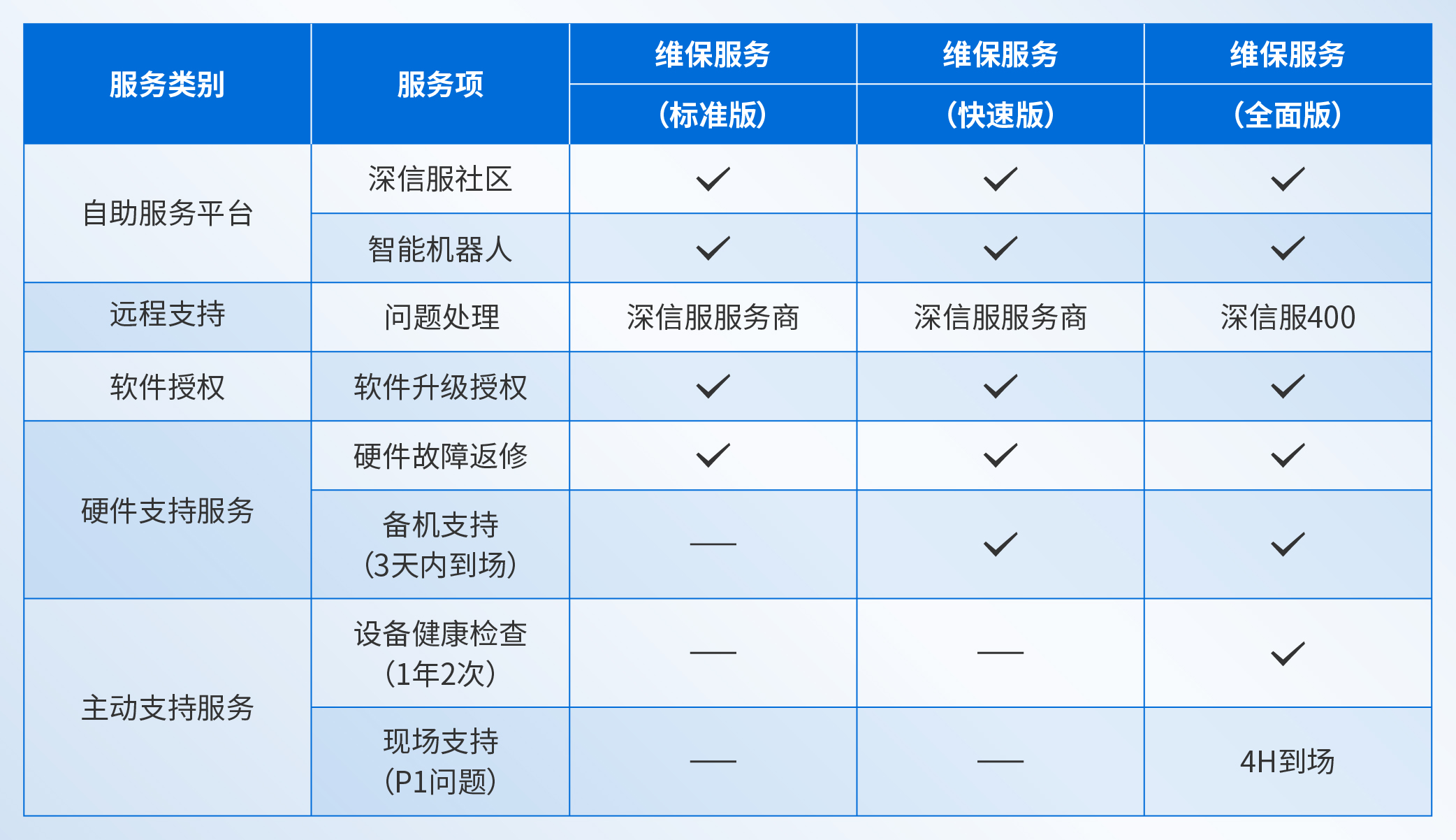  安全产品维保服务对比0424