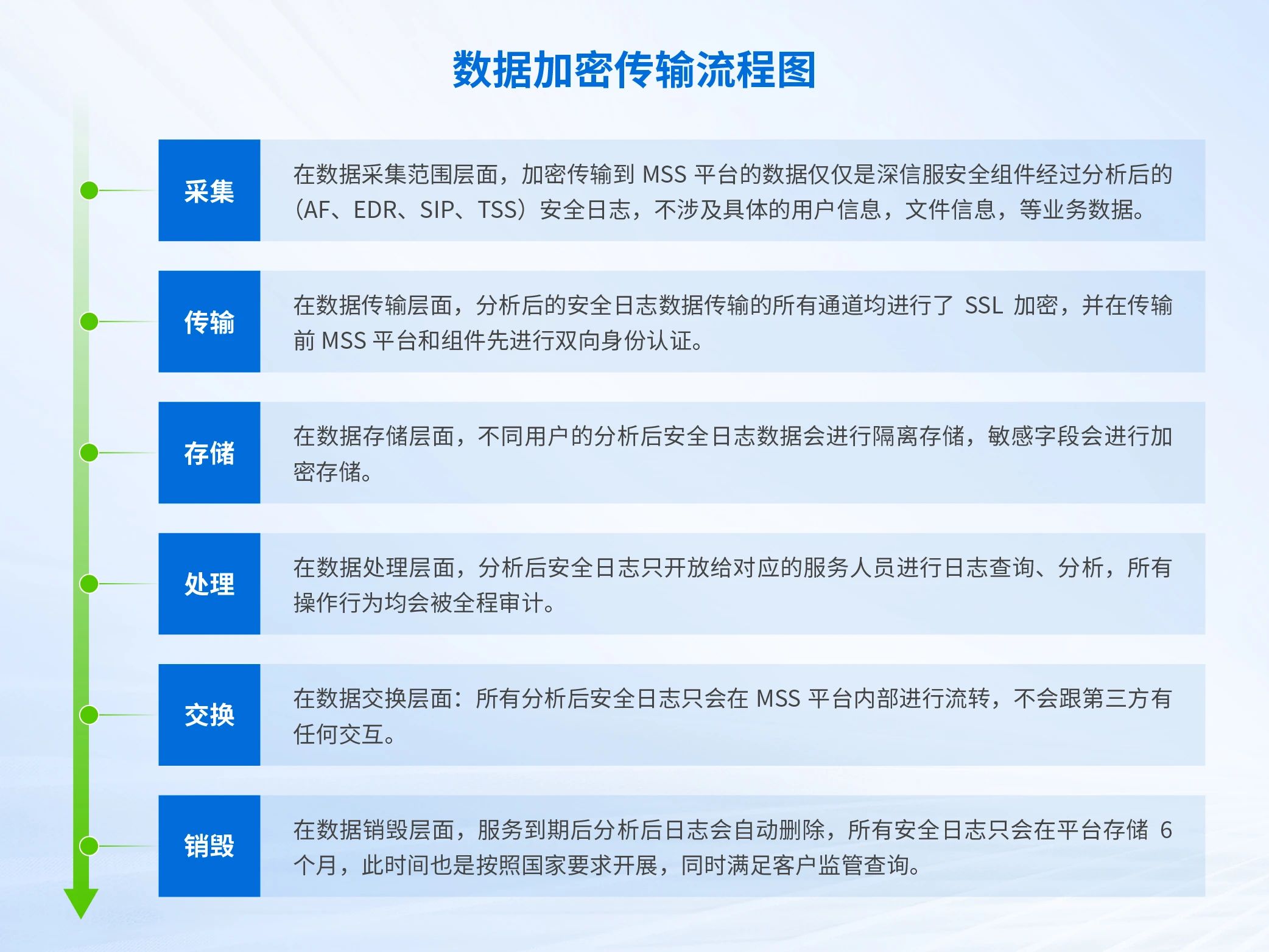 数据加密传输流程图