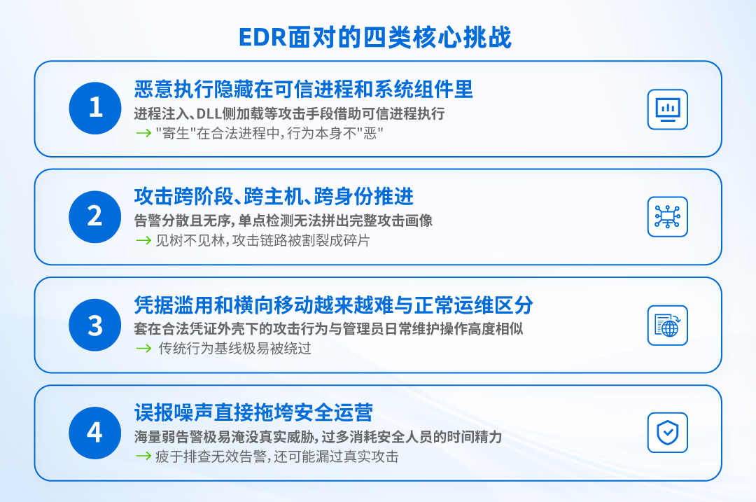 EDR面临的四类核心挑战