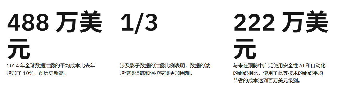 图源IBM官网。IBM《2024年数据泄露成本报告》显示，全球数据泄露事件的平均成本达到488万美元，对中小企业而言更是可能致命。