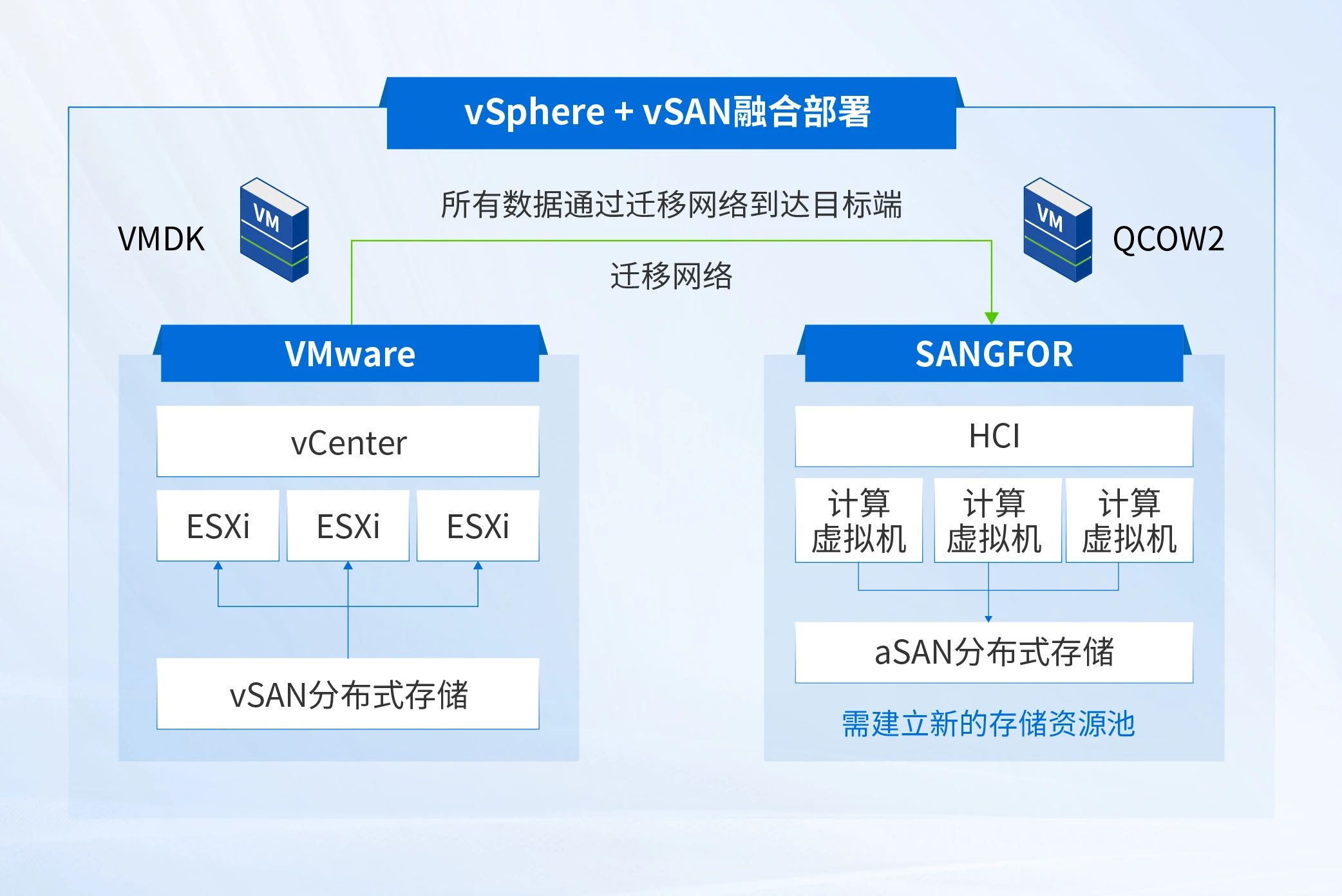 vSphere配合vSAN存储