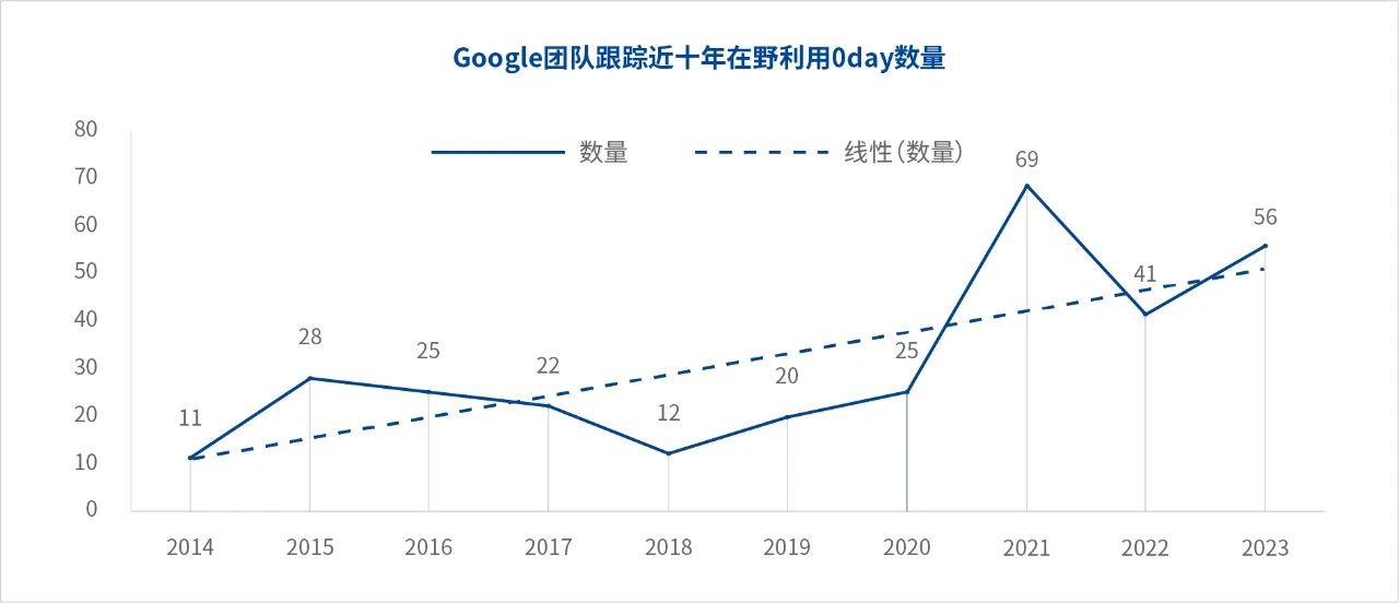 0day漏洞利用数量