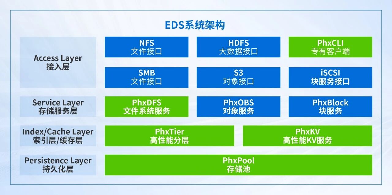 EDS架构