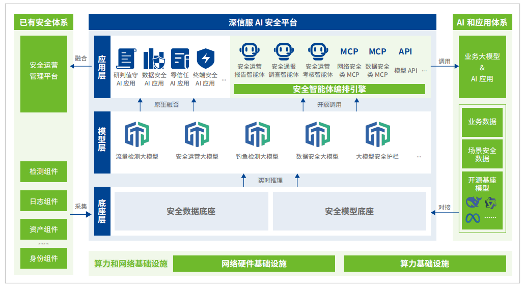 深信服AI安全平台