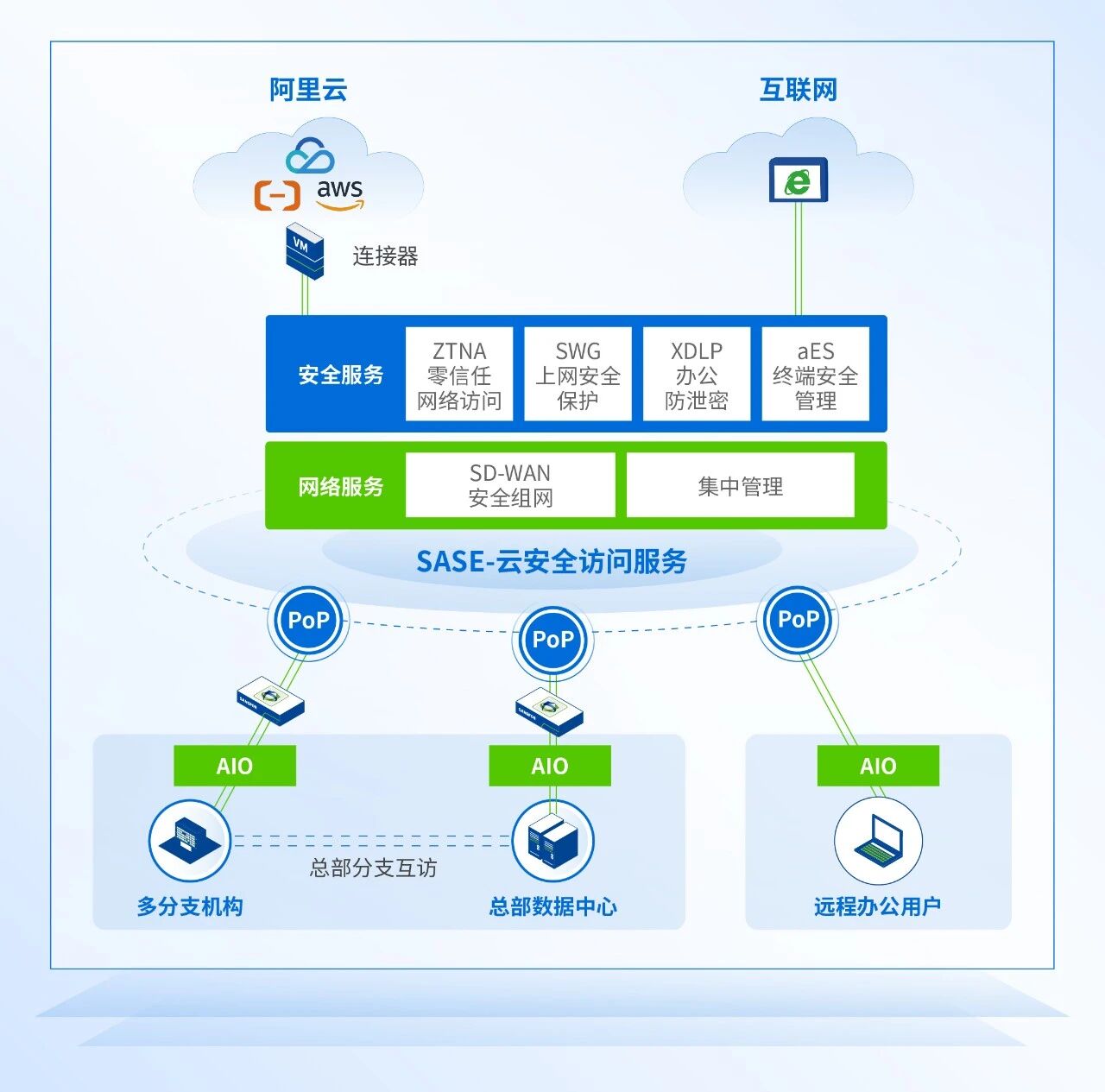 基于零信任办公理念的一体化办公安全解决方案
