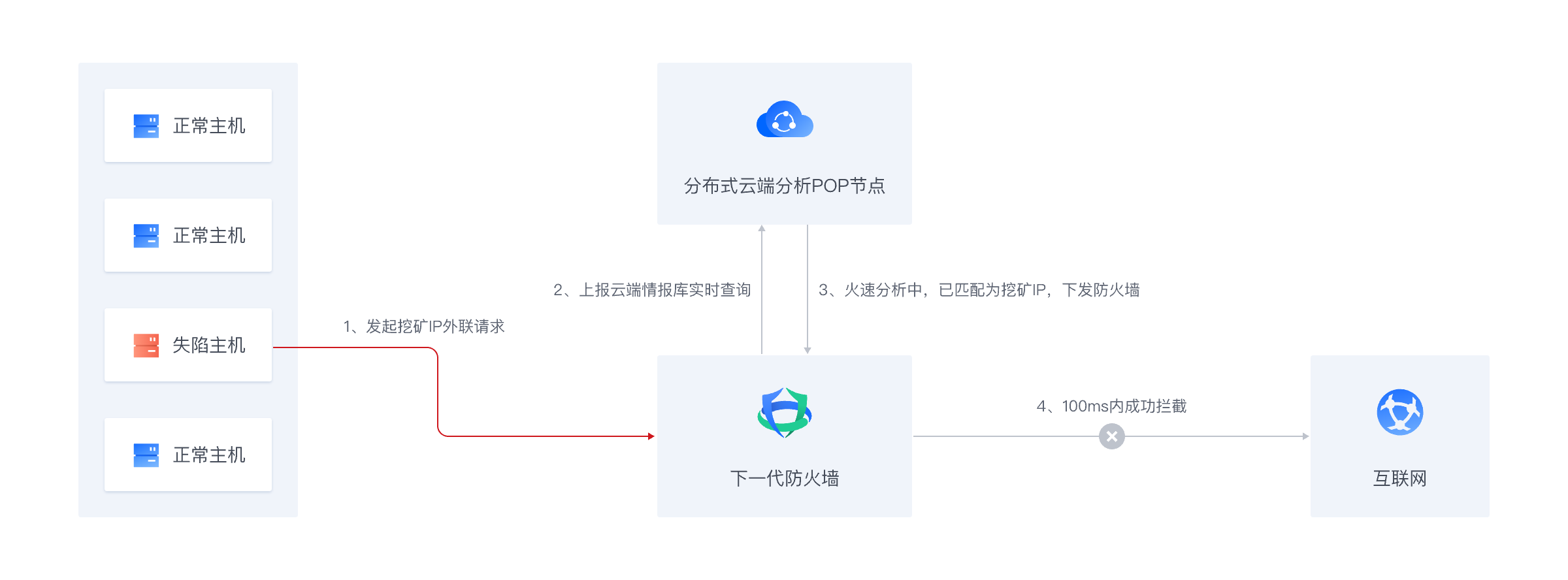 云威胁情报网关产品结构2