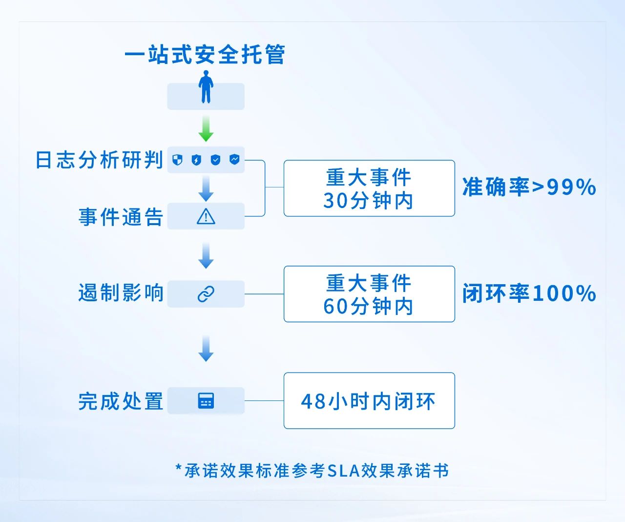 一站式安全托管