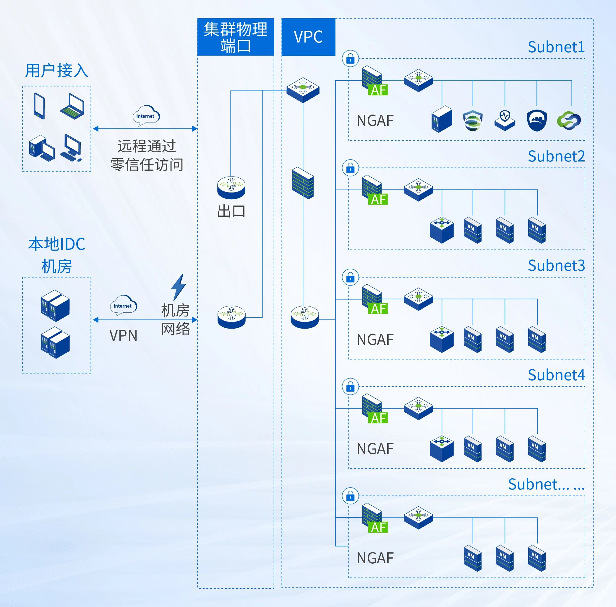 托管云整体架构图