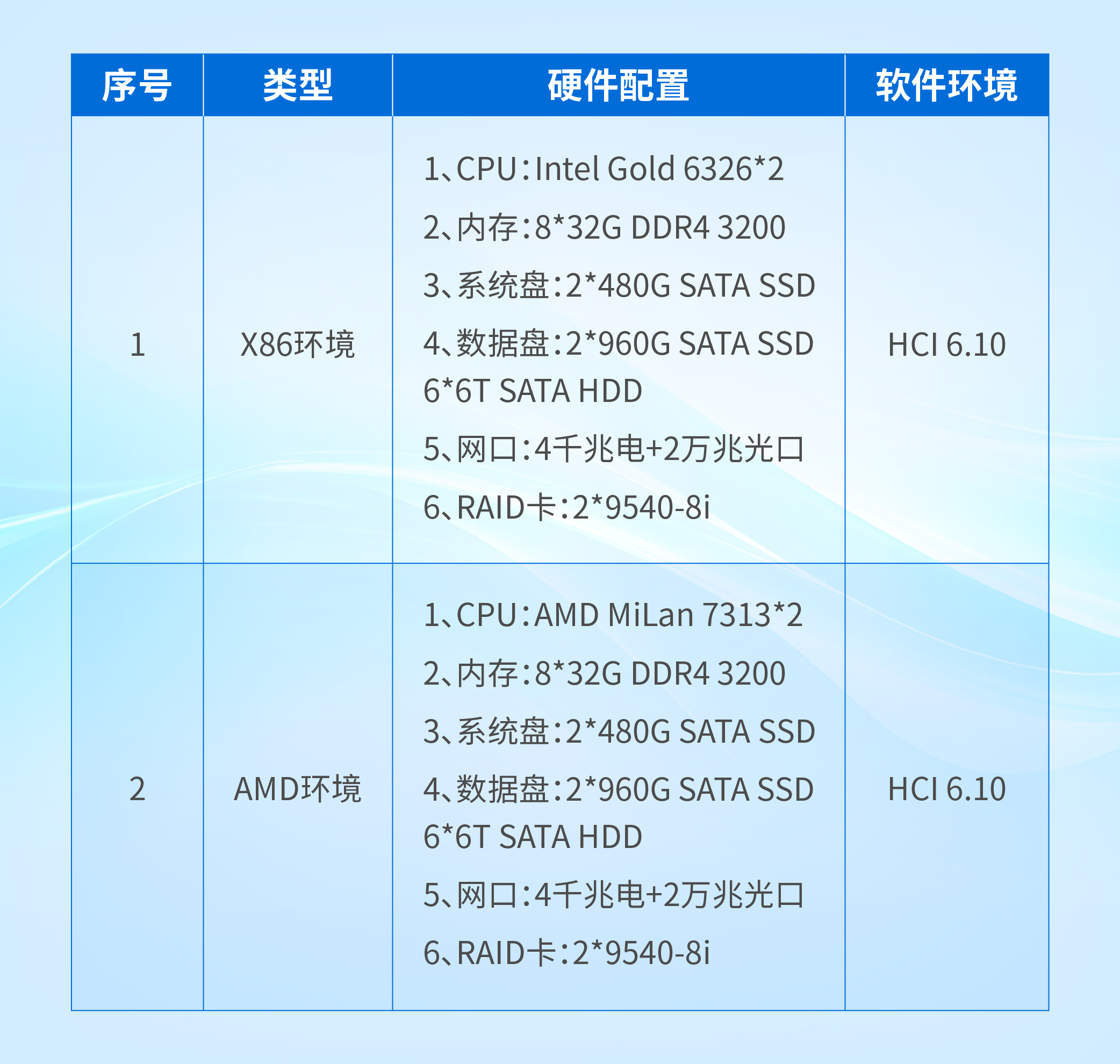 测试环境对比