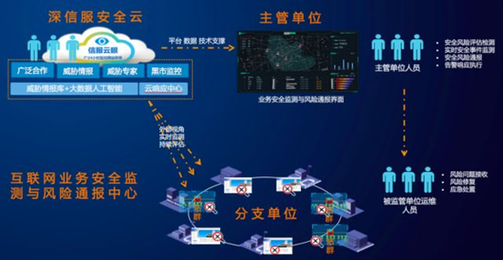 深信服雲眼互聯網態勢感知平臺運營機制