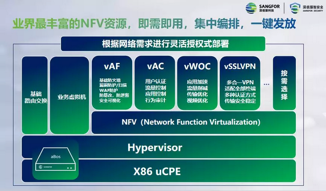 基于超融合架构的x86 uCPE 基于超融合架构的x86 uCPE