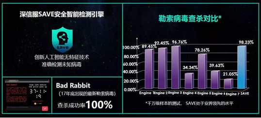 深信服SAVE安全智能检测引擎病毒查杀率 深信服SAVE安全智能检测引擎病毒查杀率