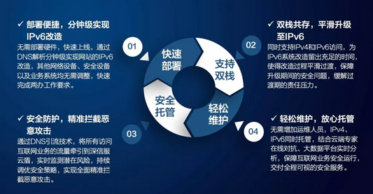 深信服云盾平台助力网站IPv6改造升级4 深信服云盾平台助力网站IPv6改造升级4