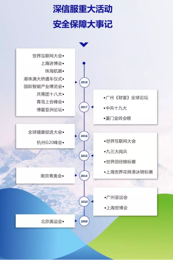 深信服重大活动安全保障大事记 深信服重大活动安全保障大事记