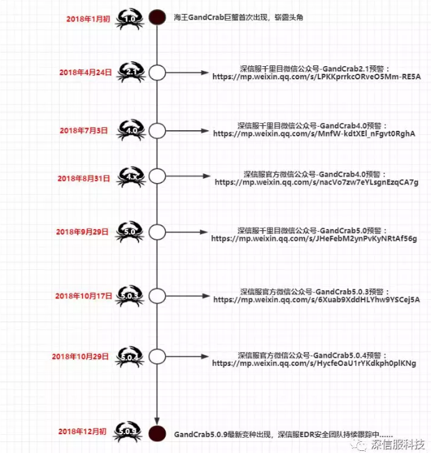 GandCrab新变种 GandCrab新变种
