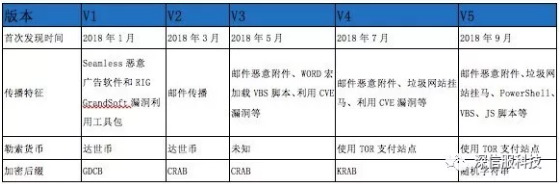 “海王”家族变异史和传播方式 “海王”家族变异史和传播方式